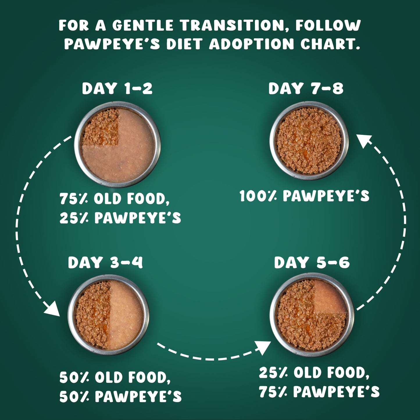 Trial Box Cat Wet Food Adult & Kitten - 3 Flavors -Pack of 3 (240g, 80g Each)- Grain Free, No Preservatives, No fillers | Pawpeye, Tasty Yet Healthy Wet Cat Food, Made by Vets Even for Fussy Eaters