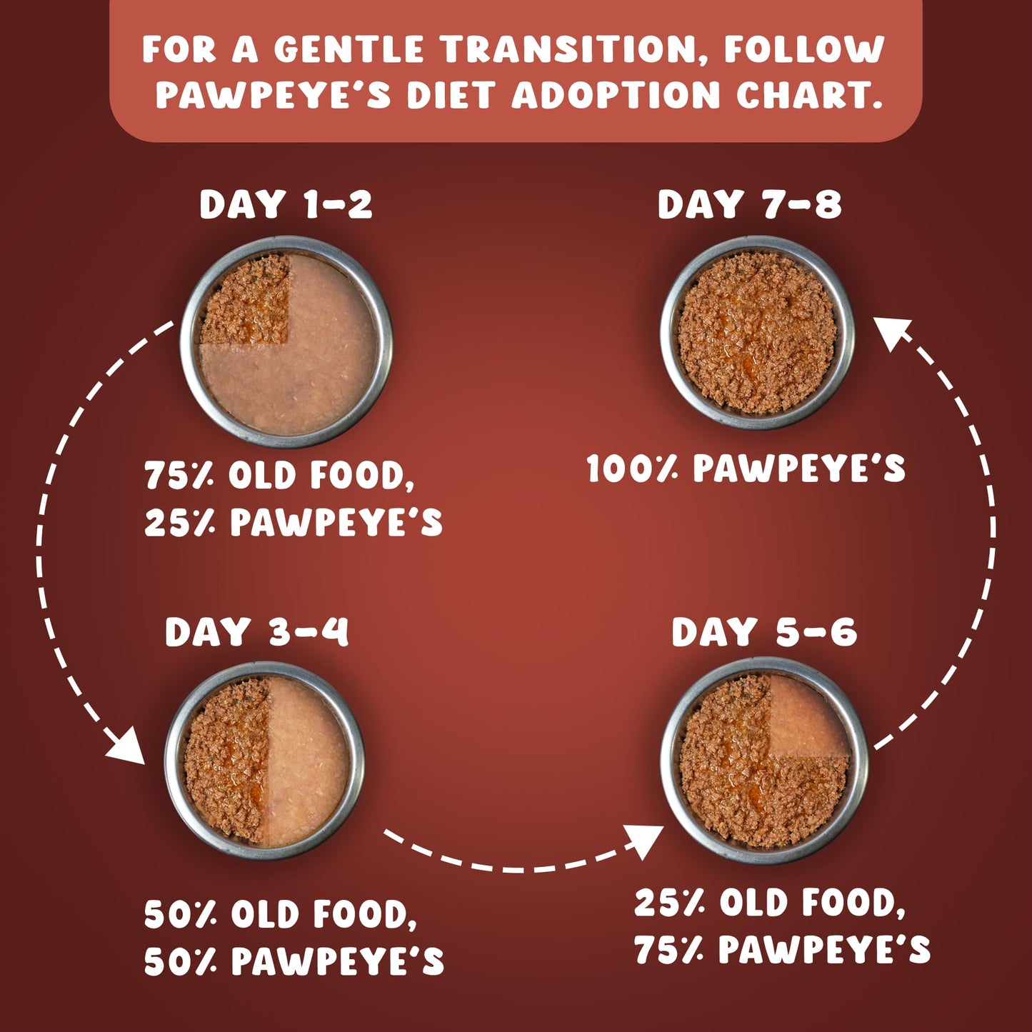 Pawpeye - Liver Purrfection - Weekly Box - Pack of 7 (560g, 80g Each) - Grain Free, No Preservatives, No fillers|Tasty Yet Healthy Wet Cat Food, Made by Vets Even for Fussy Eaters
