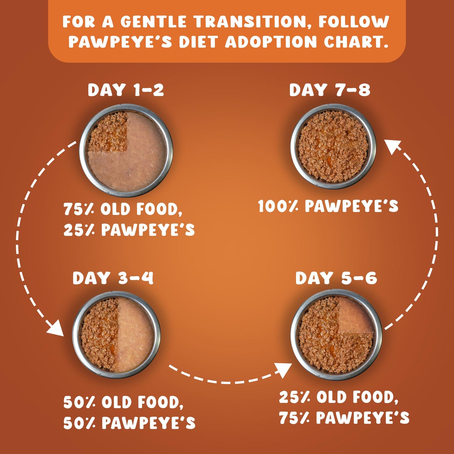 Pawpeye - Pumpkin Delight - Weekly Box - Pack of 7 (560g, 80g Each) - Grain Free, No Preservatives, No fillers|Tasty Yet Healthy Wet Cat Food, Made by Vets Even for Fussy Eaters