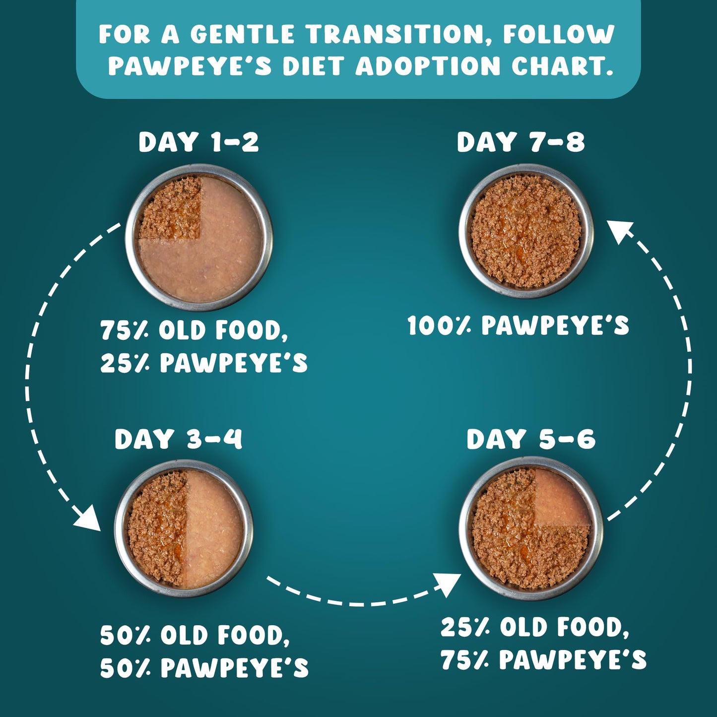 Pawpeye - Tuna Temptation - Weekly Box - Pack of 7 (560g, 80g Each) - Grain Free, No Preservatives, No fillers|Tasty Yet Healthy Wet Cat Food, Made by Vets Even for Fussy Eaters